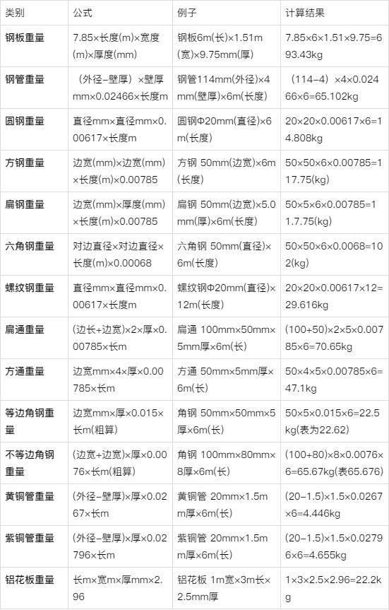 「工程人必备」钢材理论重量计算公式